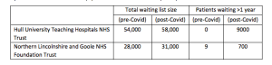 Covid-19 operation waiting times